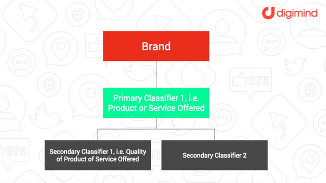 Social media monitoring classifiers framework