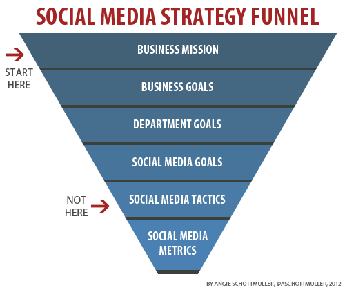 Social Media strategy funnel