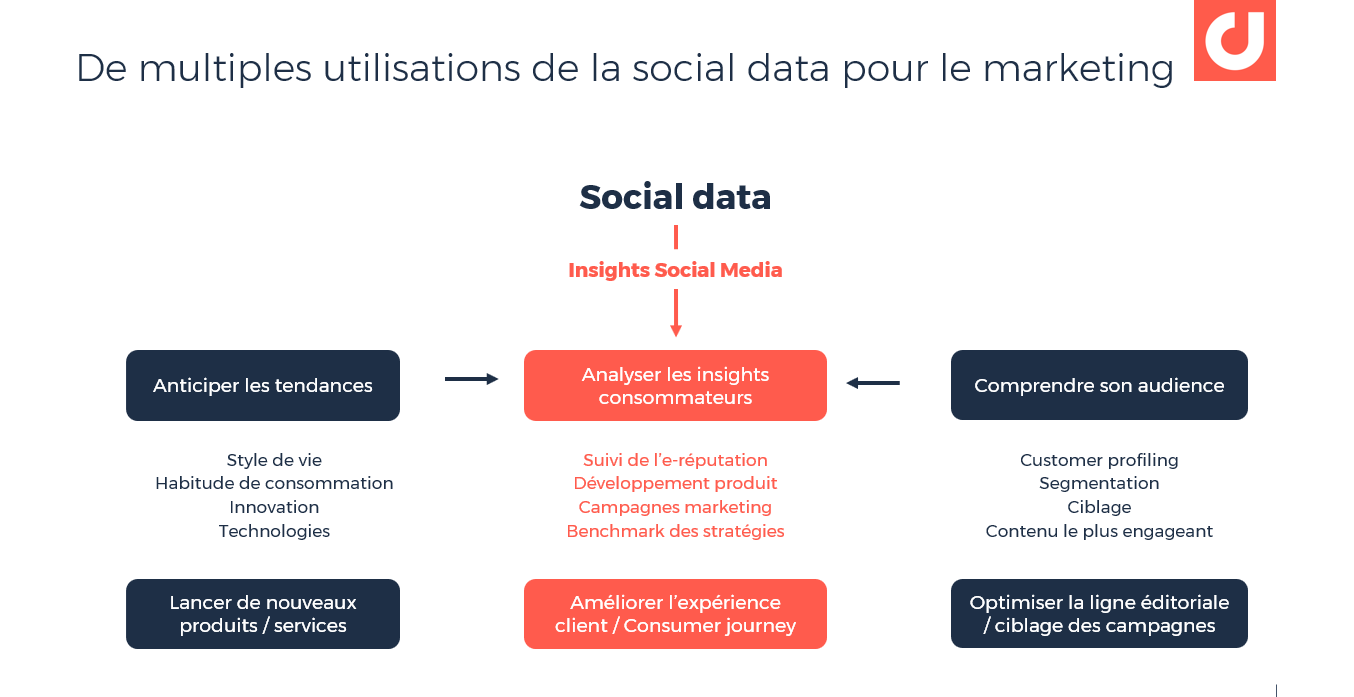 Les multiples utilisations de la social data 