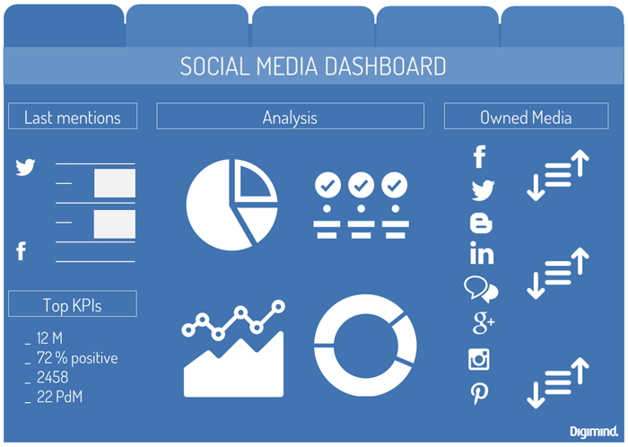 Dahboard Social Media