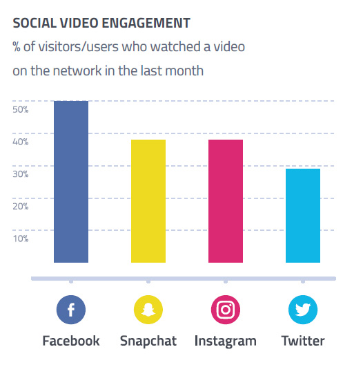 50% des utilisateurs de Facebook mais aussi 30% des utilisateurs de Twitter regardent des vidéos chaque mois.