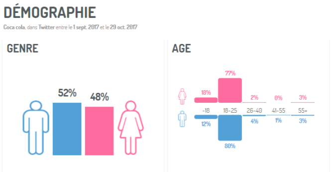 Les millennials sont souvent sur-représentés sur les médias sociaux, en particulier sur le segment ans. (Analyse Socio-Demo de messages sur la marque Coca Cola, via Digimind Social)