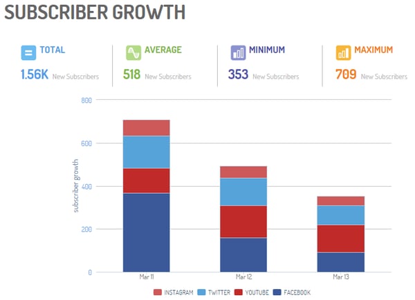Subscriber-Growth-digimind-social