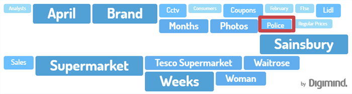 concepts discutés autour des supermarchés sur Digimind Social