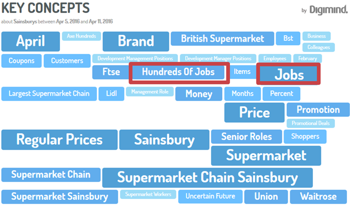 concepts autour des supermarchés Sainsbury