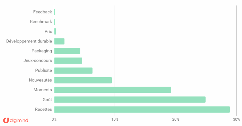 Répartition des sujets de conversations les plus populaires à propos des marques françaises et internationales, en % sur les médias sociaux