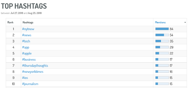 Top Hashtags