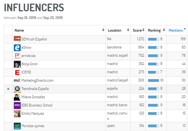 Top Influencers eshow madrid
