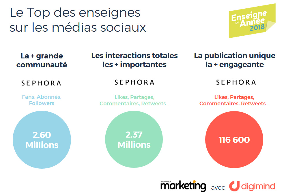 Le top des enseignes sur les medias sociaux