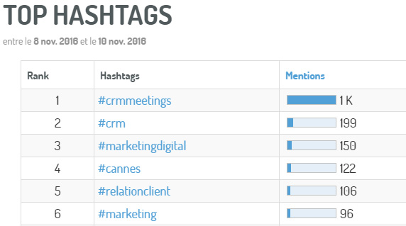 Le top des hastags #CRMMeetings - Top Influenceurs CRMMeetings