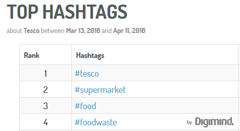 hashtags les plus utilisés par les internautes qui parlent des supermarchés Tesco