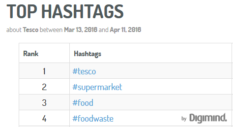 Hashtags más populares entre los internautas que hablan de los supermercados Tesco.