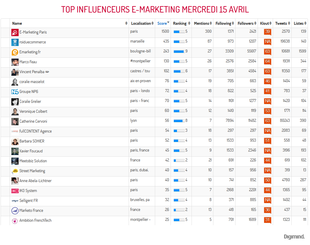Top Influenceurs e-marketing 2015