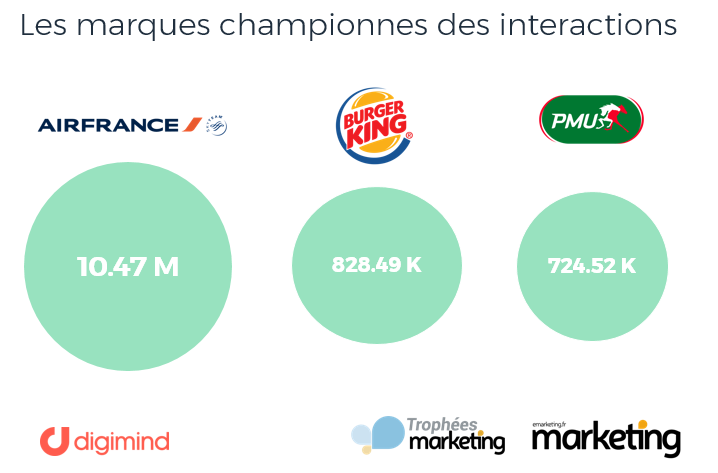 Trophées Marketing 2018 : Les marques les plus performantes sur les médias sociaux en nombre d'interactions