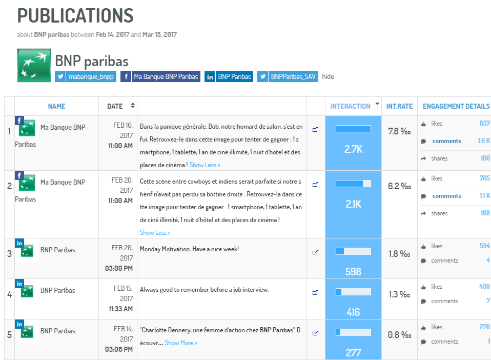 Content Marketing : Exemple de visualisation du contenu le plus performant de la BNP Paribas (via Digimind Social)