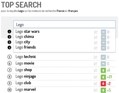 Ejemplo de lego con popularidad de un producto intención de compra 