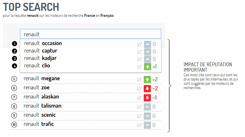 Analyse Top Search Digimind Social