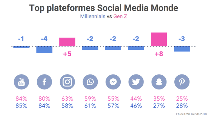 Plataformas TOP de social media entre millenials vs generación Z