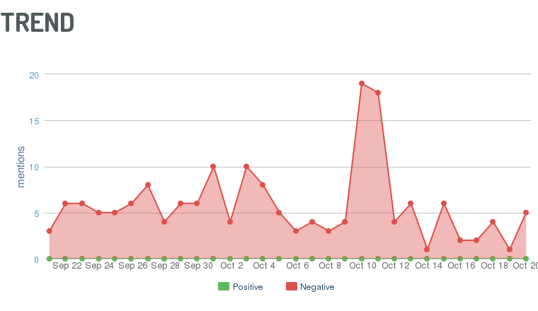  tendances des mentions négatives lors d’une crise au fil du temps