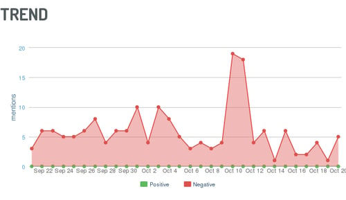 a screenshot of digimind social with a chart showing negative mentions over time