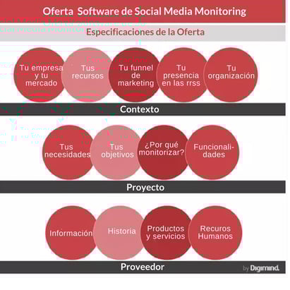 Oferta para herramienta de Social Media Monitoring