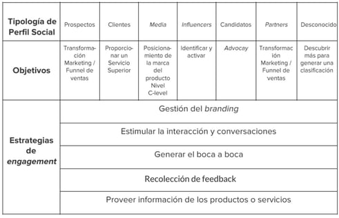 Plantilla, funnel de social media