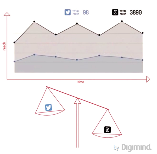 Audience potentielle : comparer l'impact d'un tweet vs l'article d'un site de presse.