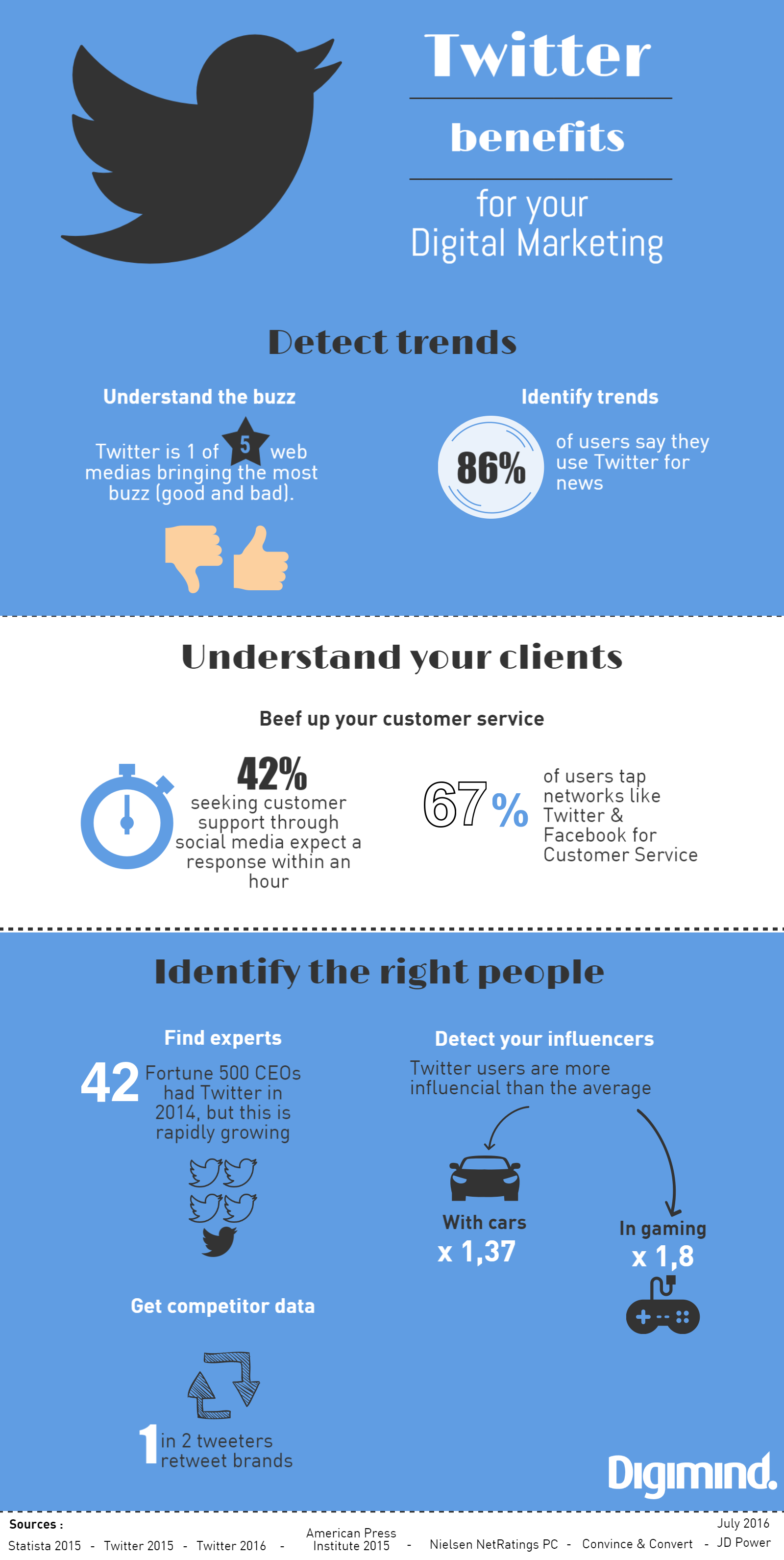 Twitter-digital-marketing-infographic