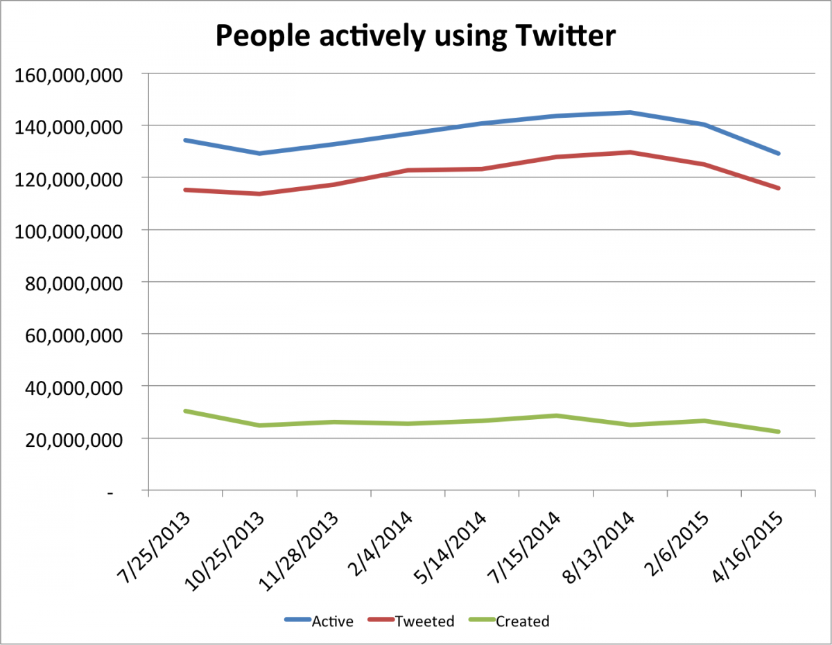 Evolution du nombre des utilisateurs actifs mensuels sur Twitter (Business Insider)