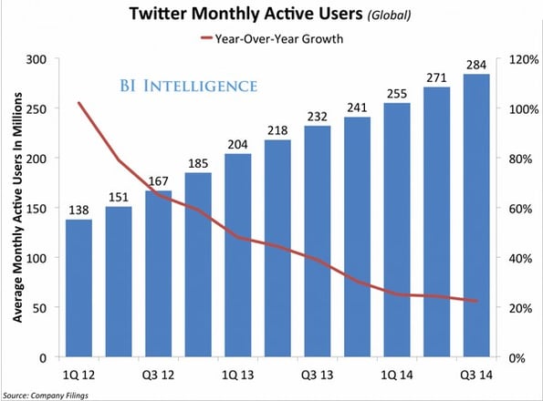 bilan du nombre d'utilisateurs Twitter par mois