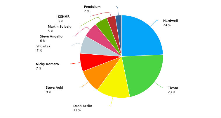 Top 10 DJs by volume of mentions