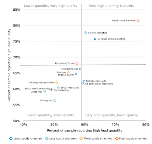 b2b channel effectiveness chart screenshot