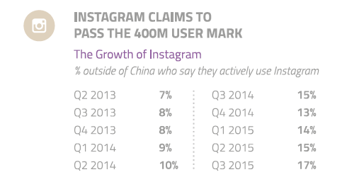 growth-in-Instagram-users-over-the-years-(Source : GWI)
