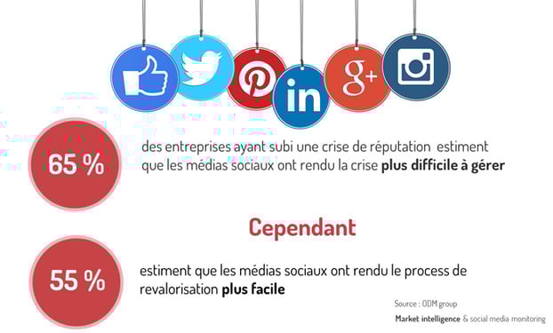 Gestion de l'e-réputation : les médias sociaux, des canaux à la fois amplificateurs et facilitateurs