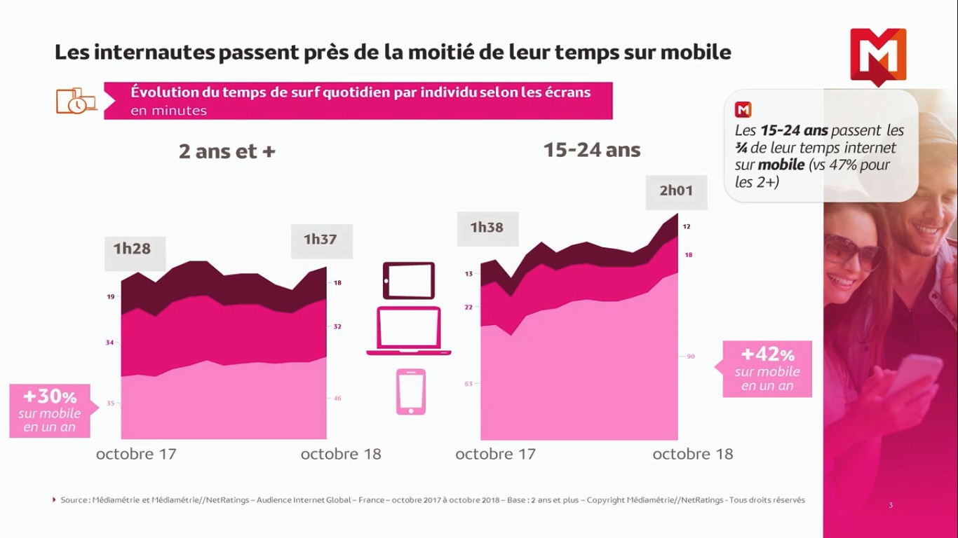 Le temps passé sur mobile vs PC et tablette -  Source : Médiamétrie et Médiamétrie//NetRatings