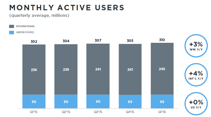 Utilisateurs Twitter actifs par mois mond