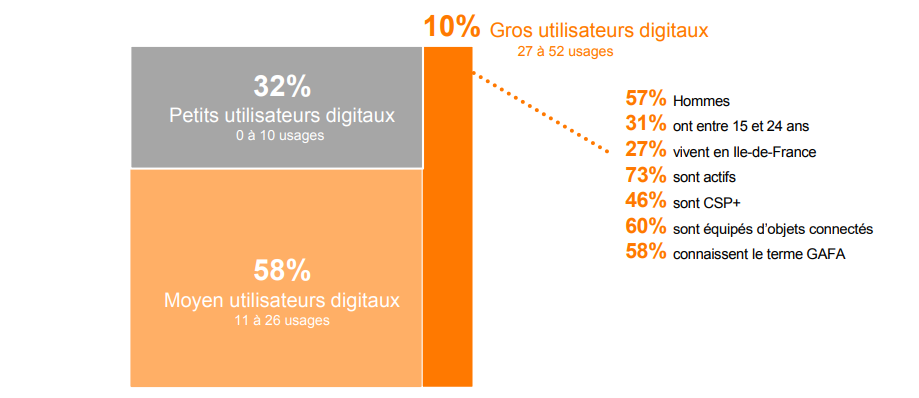 petit moyen ou gros utilisateurs d'outils digitaux