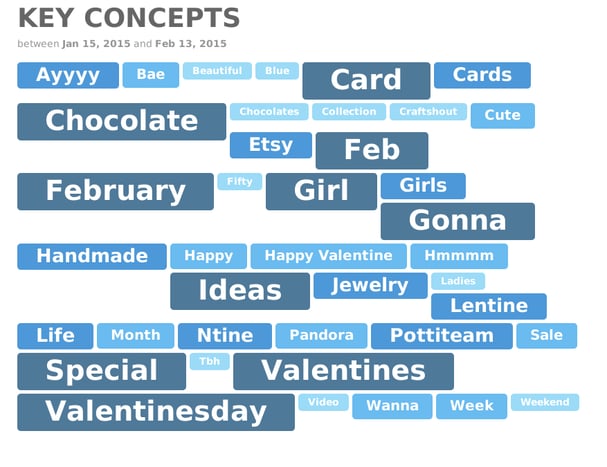 Tomorrow is Valentine's Day, and Social Media is Enamored