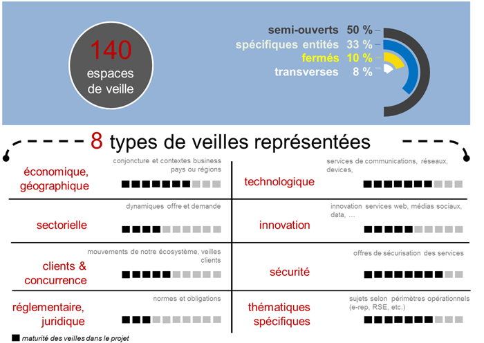 Les types de veille collaboratives pratiquées dans le groupe  