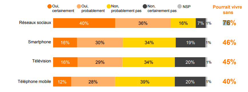 Si les réseaux sociaux ne sont pas indispensables, se passer complètement d’Internet serait difficile - Observatoire des usages du digital Opinionway pour Orange