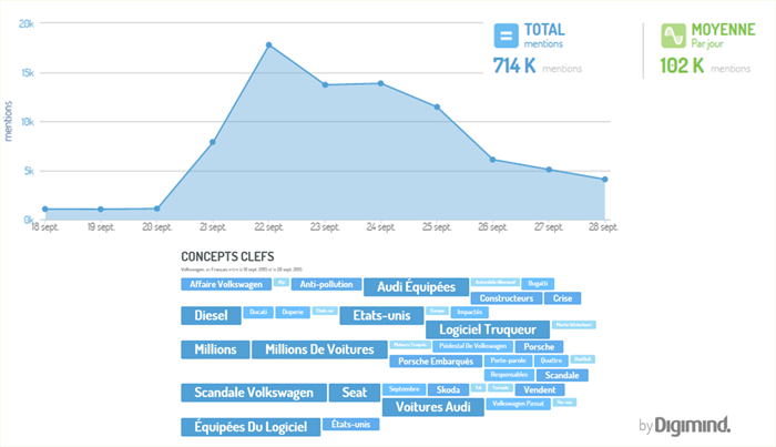 Volkswagen à J+7 en 2015: une majorité de conversation dédiées au scandale