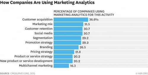 Marketing Metrics covering numerous activities