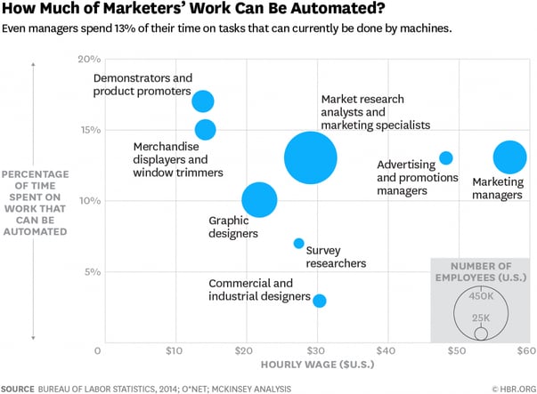 gráfica mostrando como el trabajo de marketing puede ser automatizado