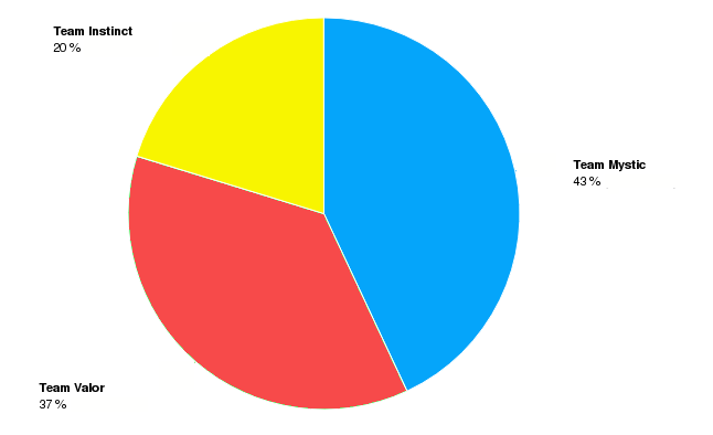 Pokémon GO Singapore teams