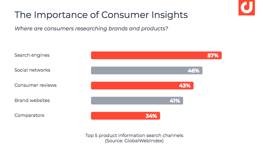 A study by GlobalWebIndex shows search engines, social networks, and customer reviews are the top most referenced channels during the research phase. 
