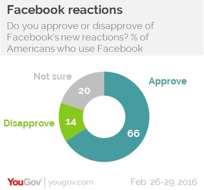 YouGov Reactions graph