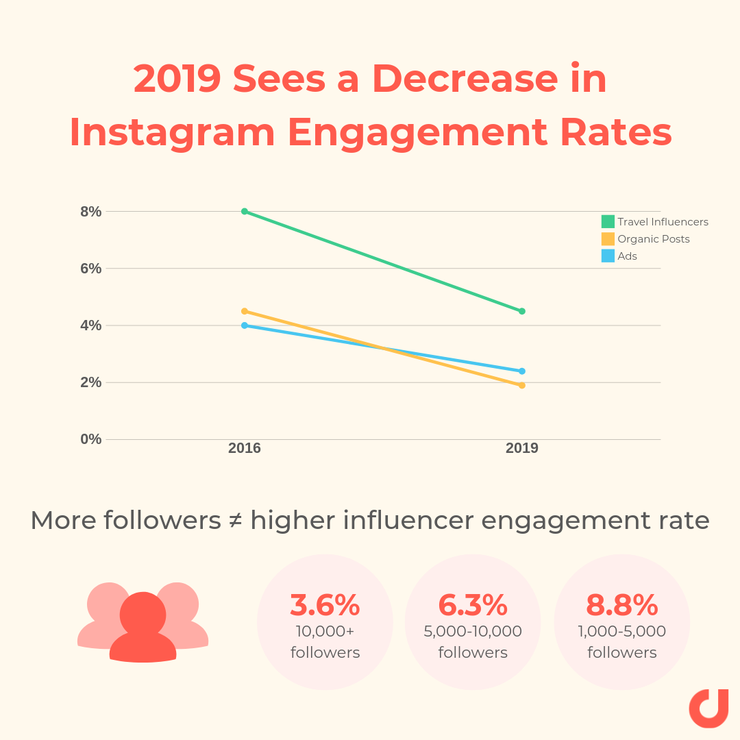 2019 sees a decrease in instagram enagagement rates
