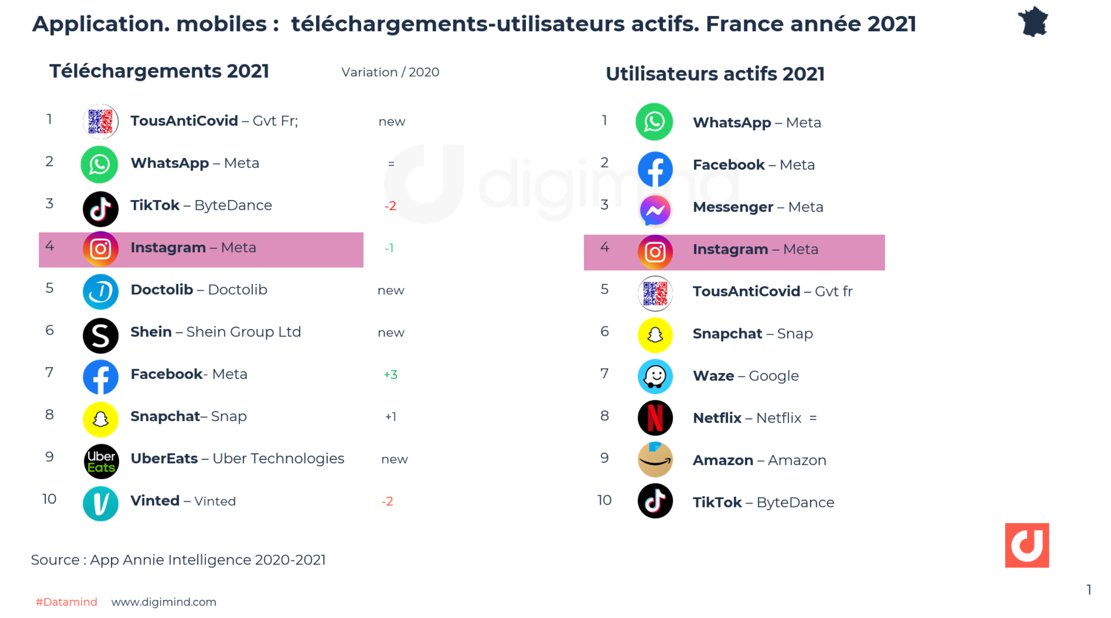Les applications les plus téléchargées en France en 2021