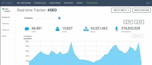 Plataforma de Keyhole para redes sociales