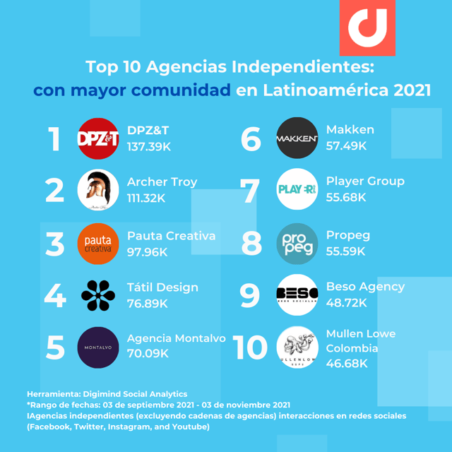 LATAM Top Agencies 2021 Interactions & community